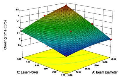 Laser assisted GMAW Results: Effect of process distance (constant power 6 kw) and specific point energy (constant process distance 5 mm)