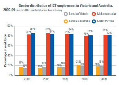 Background statistics In 2006 15% of the ICT workforce in Australia were women In 2009 18% of the ICT