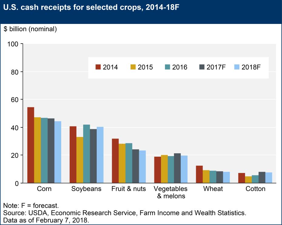 Cash Receipts for Selected Crops, 2014-2018 Source: ERS, 2018