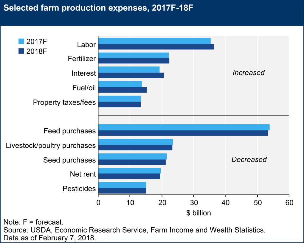 Figure 17. Farm Production Expenses for Selected Items, 2017 and 2018 Source: ERS, 2018 Farm Income Forecast, February 7, 2018. All values are nominal. Values for 2017 and 2018 are forecasts.