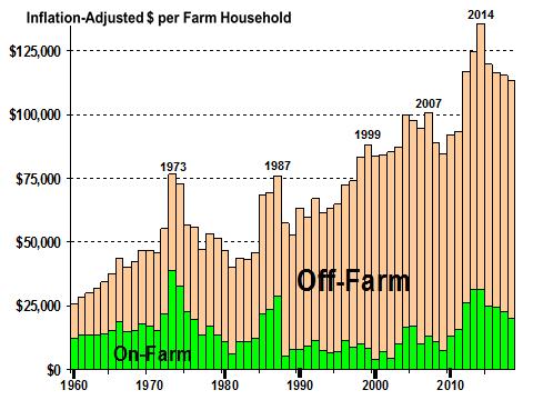 Average Farm Household Income Farm household wealth is derived from a variety of sources. 21 A farm can have both an on-farm and an off-farm component to its balance sheet of assets and debt.