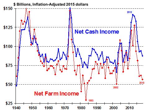 Farm Sector Inflation-Adjusted Income, 1940-2018 Source: ERS, 2018 Farm Income Forecast, February 7,