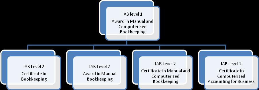 7 Progression 8 Qualification Structure To achieve this qualification, only the mandatory units consisting of 9 credits must be achieved.