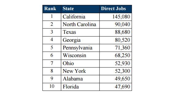 Top Ten States: Direct Jobs and Value Added Top 10 States for