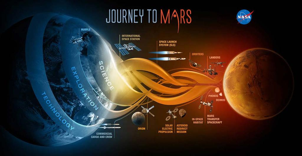Stretch Goals NASA Journey to Mars: Sending Humans to Mars in the 2030 s Requires a continuing chain of new innovation and new