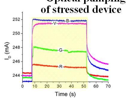 Optical pumping of stressed device Stressing