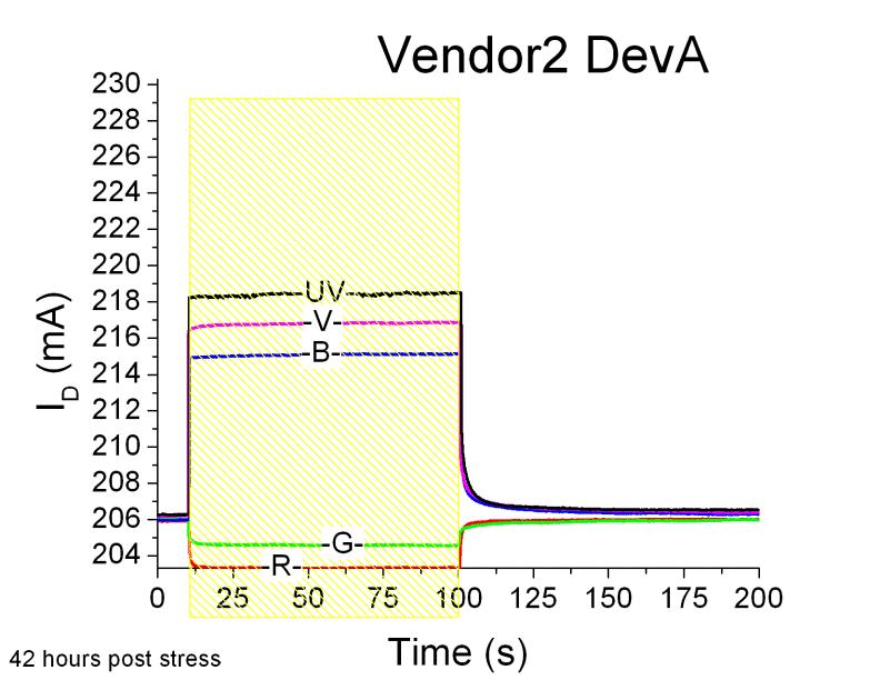 Thermal & Bias stressing vendor 2 V G =0 & V D =Step stress Start 5, 0.5V incr/hour Red ~ 1.9E16/cm 3 traps Green ~ 6.2E15/cm 3 traps Blue ~ 5.
