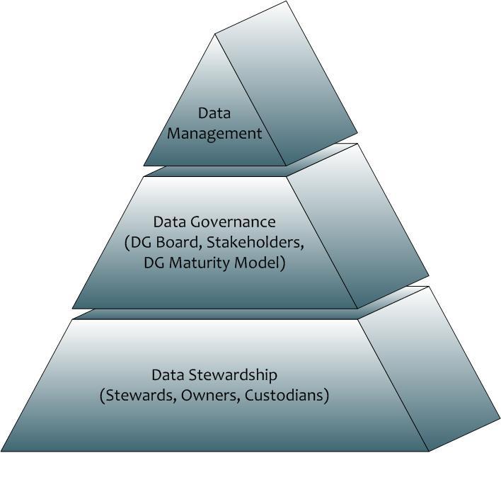 Step 1: Establish Need for Data Click Management/Data to edit Master Governance title style Relationship of Data Management, Governance,