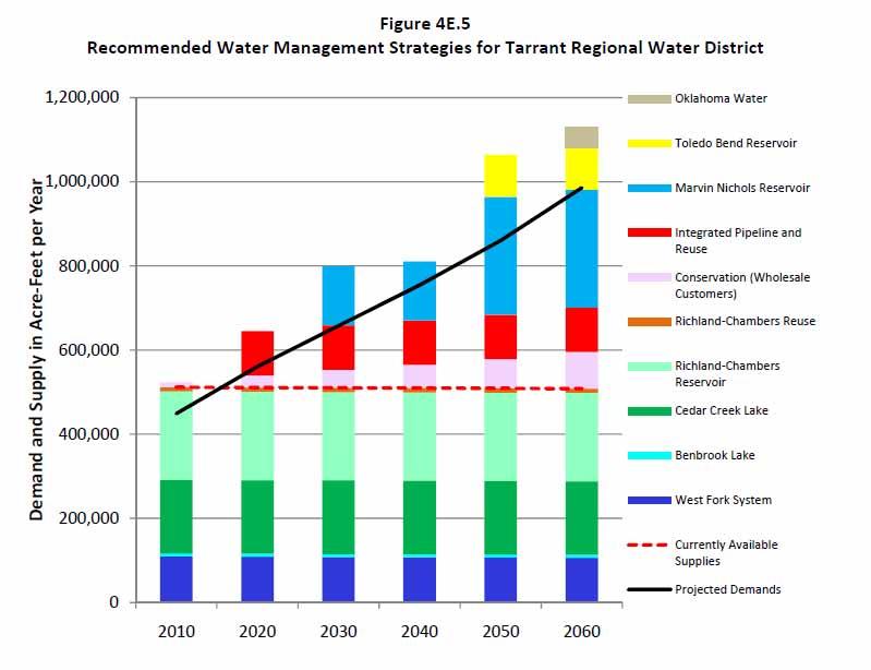 Weaver Figure 4. Tarrant Regional Water District current and future demand projections. In order to meet the projected future water demands, TRWD is pursuing several options.