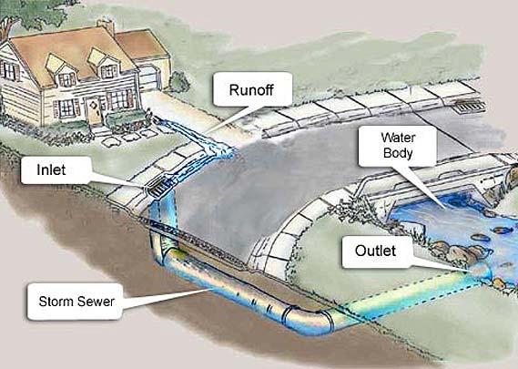 STORMWATER DRAINAGE: SEWER SYSTEMS Controlled movement of water in urbanized areas Drain