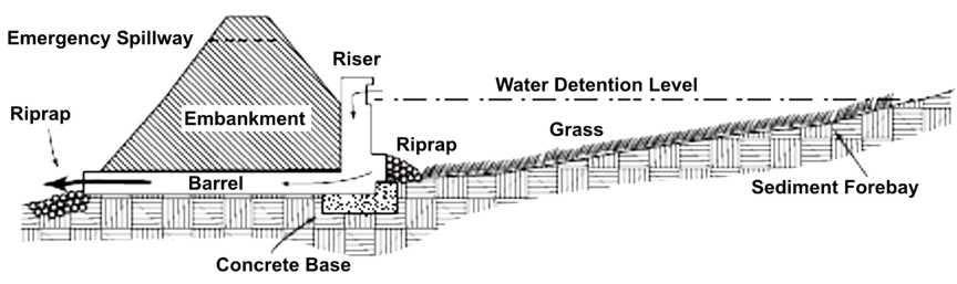 STORMWATER DRAINAGE: DETENTION BASINS Detain/slow runoff to reduce flooding