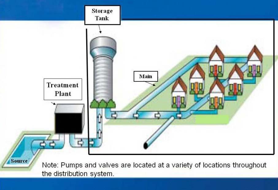 WATER SUPPLY & DISTRIBUTION SYSTEMS https://www.epa.