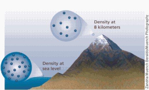 Properties of Air Density: The more molecules in the
