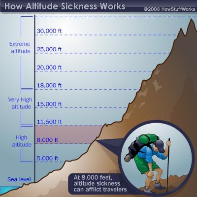 The Effects of Altitude Altitude