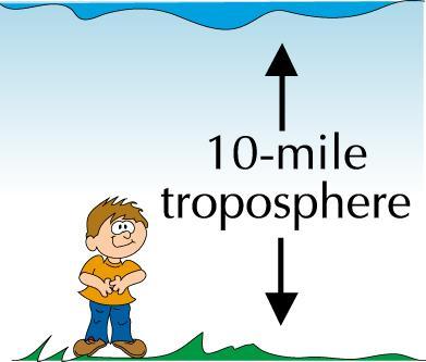 Layers of the Atmosphere Troposphere Tropo- turning or