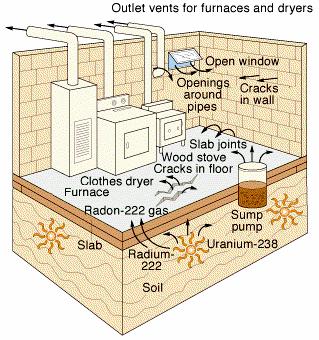 Indoor Air Pollution Radon 222 gas is a colorless, odorless, naturally occurring gas that is a breakdown product of uranium 238 found in small amounts in most soil.