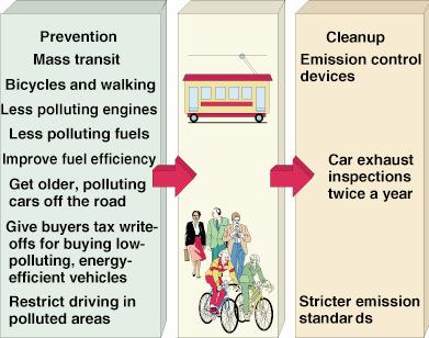Preventing & Reducing Air Pollution Methods for