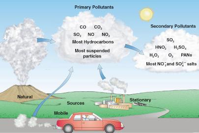 2. Urban Air Pollution Pollutants include both natural & human sources.