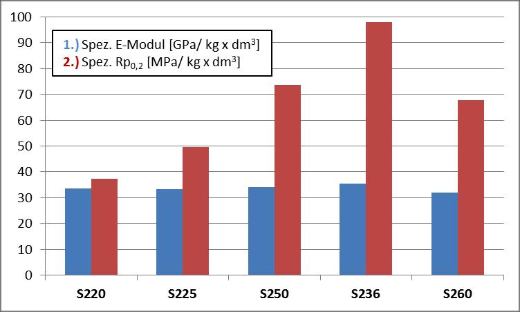 DISPAL - Mechanical Properties (Ø30 mm) DISPAL UTS Yield Strength Elongation A5 (%) Hardness HV30 20-100 C (10-6 /K) Young s Modulus (GPa) Density (g/cm 3 ) Fatique Strength (RT; MPa) S220 F 165 95