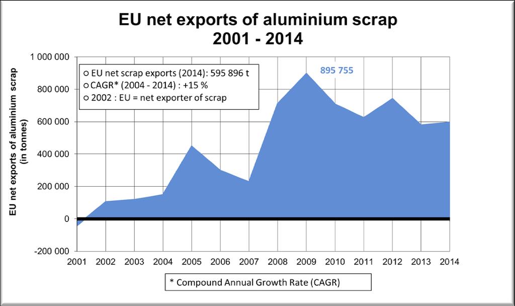 EU net exports of scrap In the last six years the exports of aluminium scrap quantity was minimum 600 000 tonnes per each