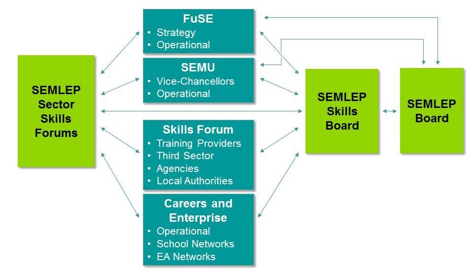 Fig. 2.2 Developing understanding between sectors and educators and trainers through sector skills forums and representation in sector working groups. 2.3.