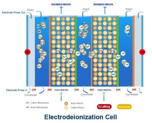 EDI OR ELECTRODEIONIZATION Combines Electrodialysis & Ion Exchange Combination process Ion exchange resin