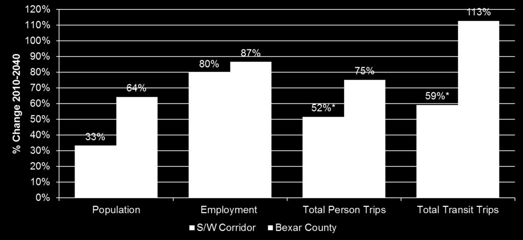 of 2,384,781 daily person trips (1.9 percent). This represents 31 percent increase in total transit trips to/from the corridor. As shown in Figure 4.