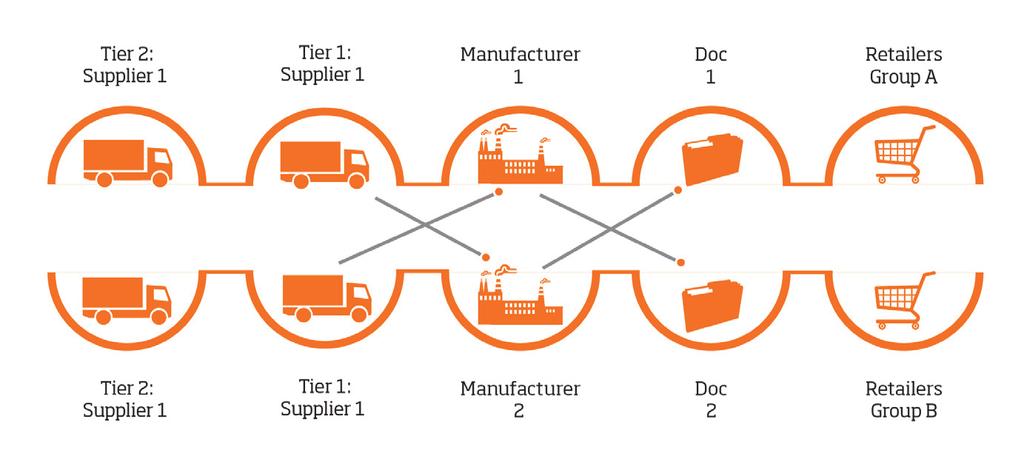 Understand the Supply Chain Network The first and the foremost step before deploying a Supply Chain Visibility solution is: to understand the network and identify the nodes.