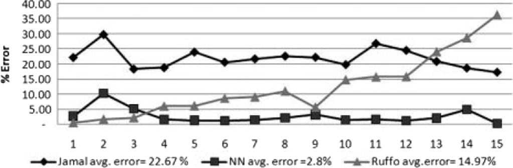 16 P. Stavropoulos and P. Foteinopoulos: Manufacturing Rev. 5, 2 (2018) Fig. 9. Error estimation percentages between the models developed in [44,177] and [45] respectively.