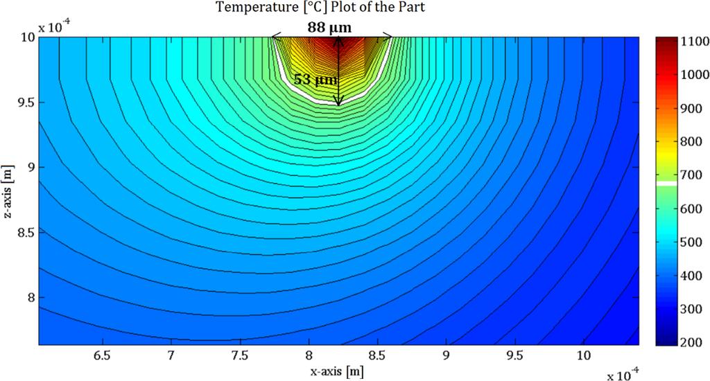 20 P. Stavropoulos and P. Foteinopoulos: Manufacturing Rev. 5, 2 (2018) Fig. 17. Temperature profile and melt pool dimensions on the cross-section of the melt pool [70].