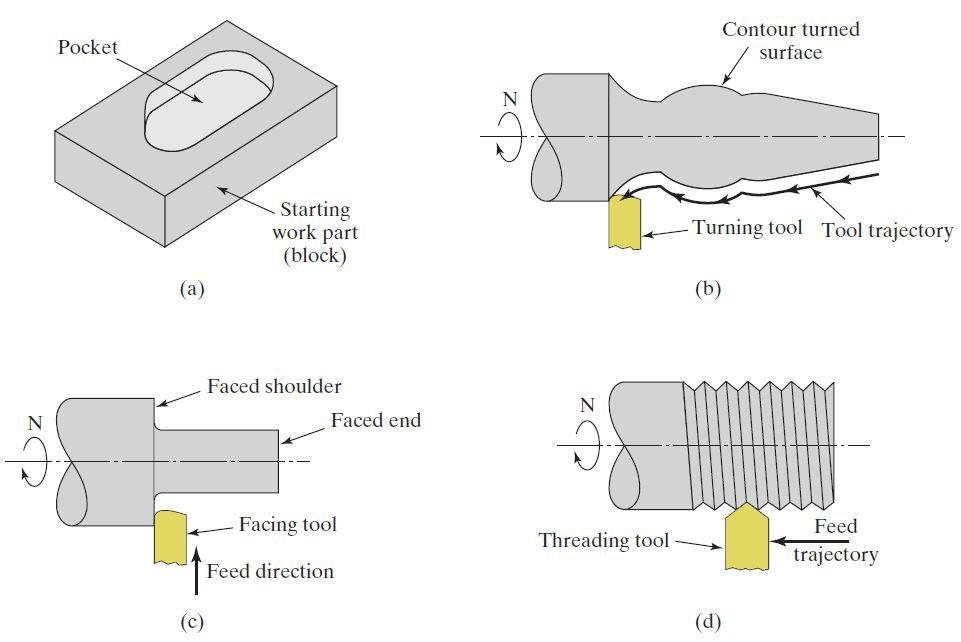 Examples of Machining Cycles in Automated NC Programming Modules