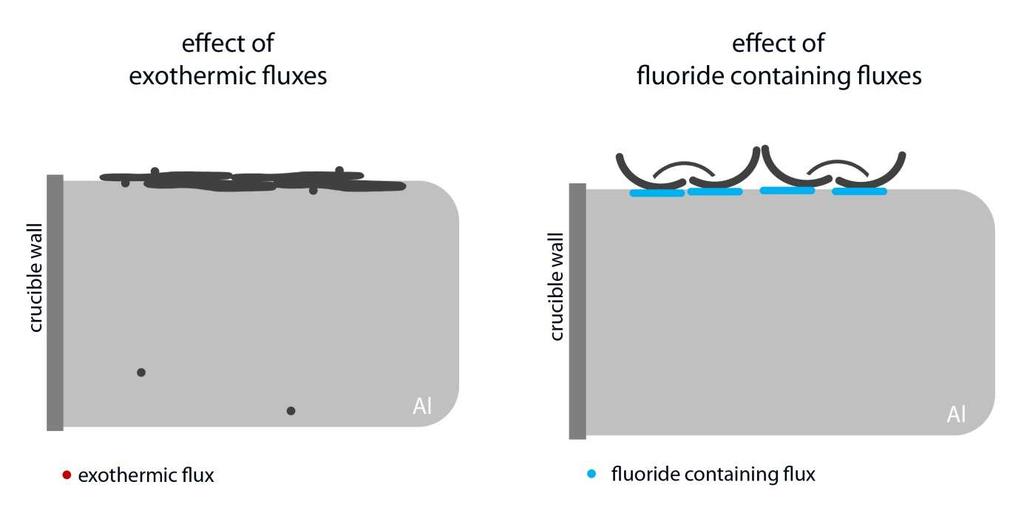 Both types of fluxes are creating a low metal dross, but the exothermic ones do not remove the oxides from