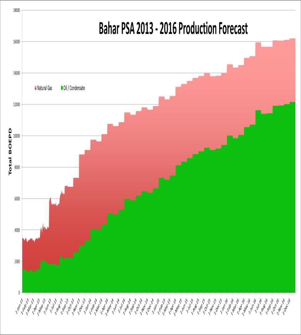 Oil & Gas Future Production Growth Next Five Years Phase I Program* - to develop 29.8 MMBO (1.5% of OOIP) and 226.