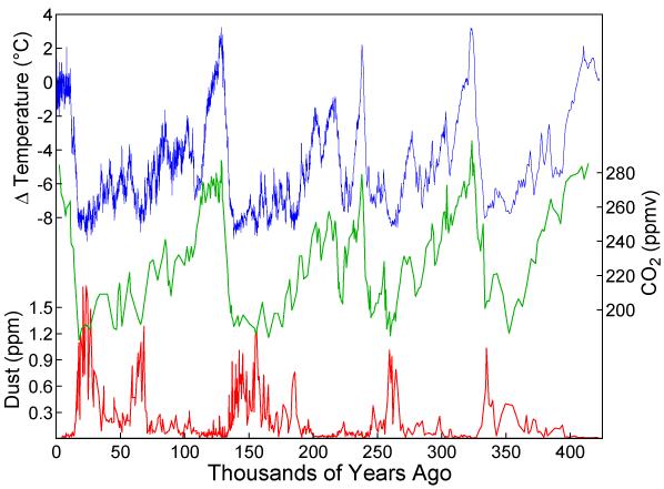 ANTARCTIC ICE CORE RECORD OF TEMPERATURE AND CO 2 CO 2 and