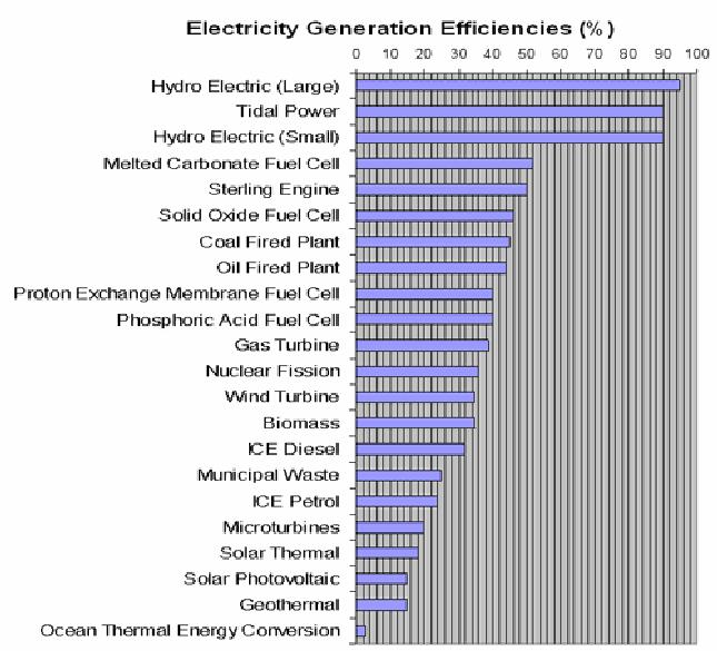 Efficiency of Energy Conversion Accessed in 3/2014; date of