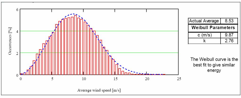 Wind Monitoring Wind Speed Distribution Weibull distribution can