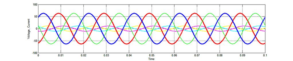 From the harmonic analysis it can be seen that voltage is indirectly proportional to that of current and it causes huge