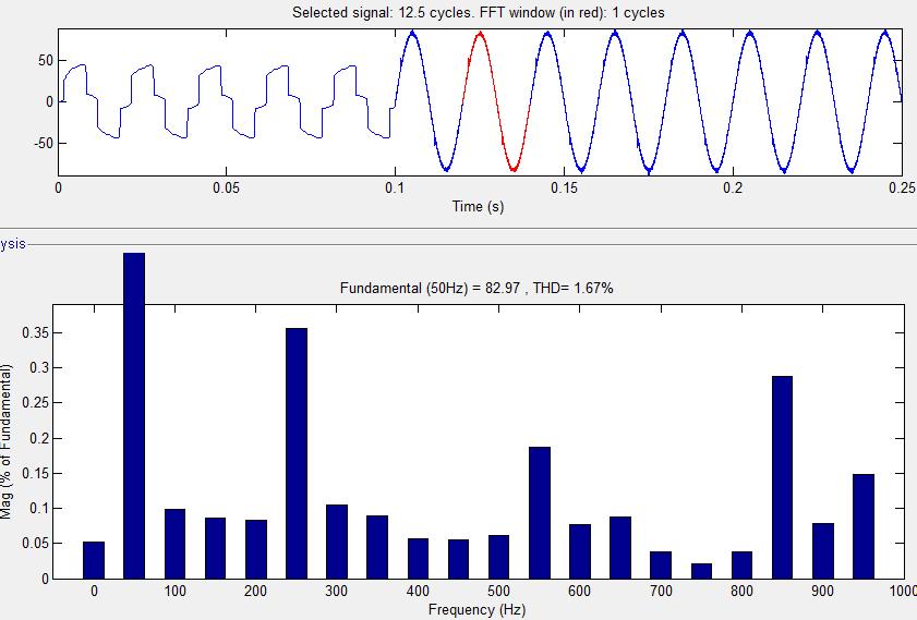 The Simulation results shows the grid voltage and current are in-phase, making the power factor unity, which implies that the reactive power demand of Induction generator and load is no longer, fed