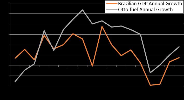 BRAZIL: ETHANOL DEMAND BOOSTED BY HIGH GASOLINE PRICES A trend toward higher ethanol consumption Strong ethanol