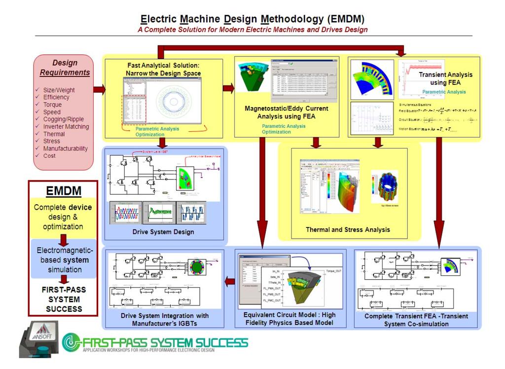 Simulation Driven Product Development - Electric Machine Design Methodology Much better