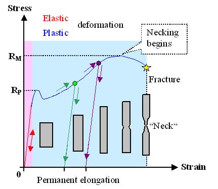 Necking The engineering stress-strain curve of a ductile material usually drops past the tensile strength point.