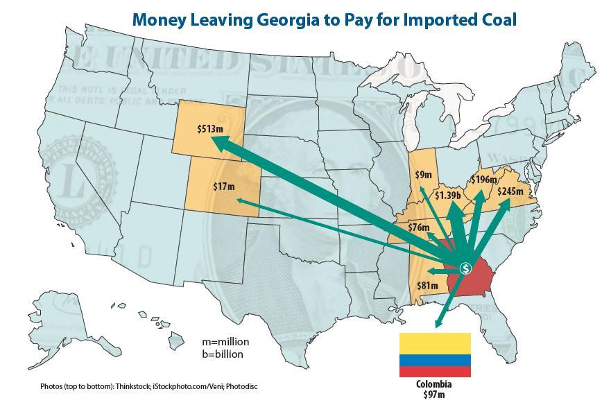 Money Leaving to Pay for Imported Coal $97M leaving the country Georgia spent $2.