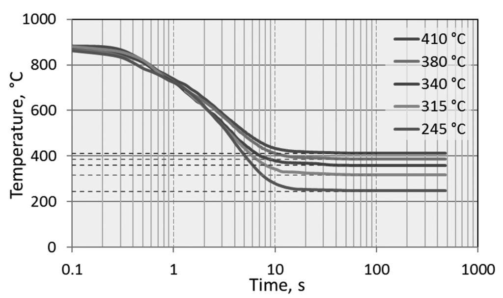 K. Jaason et al.: Predictive tools for austempering strip steel parts 155 Fig. 2. Cooling curves of specimen TMP 3 in AS135 salt. Table 3. Parameter λ and cooling speed in salt AS135 Salt temp.