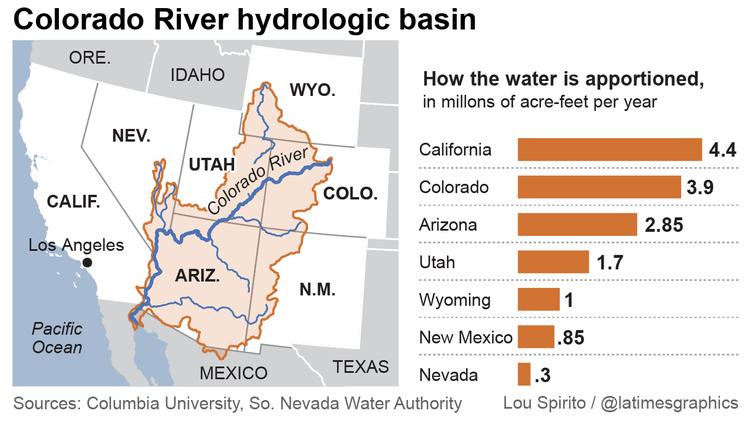 Cities, states, farms at odds over rights to dwindling Colorado River By Los Angeles Times,