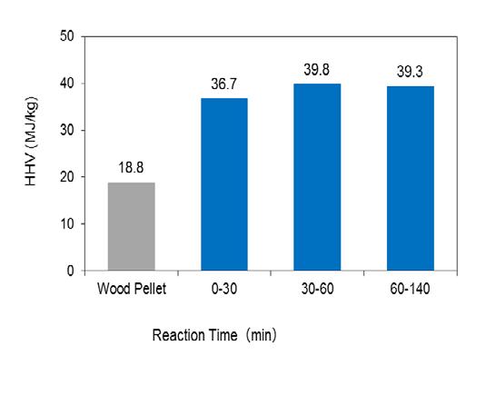 International Journal of Scientific and Research Publications, Volume 7, Issue 3, March 2017 293 Figure 4: Yield of products from heavy tar after Hydrogenation at 400 C B.2. Carbon Balance The result of carbon conversion from heavy tar was shown in figure 5.
