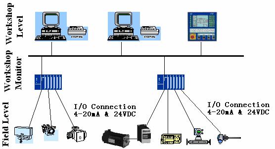 DCS system and PLC system as well as the appearance, development and application of FCS (Fieldbus Control System).