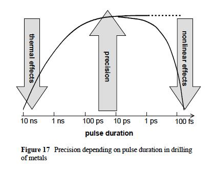 Optimum Range: 10-100 ps Thermal Drilling Effects Peak