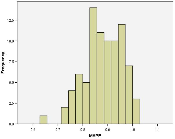 52 Chapter 6 Model Summary Charts Figure 6-9 Histogram of mean absolute percentage error This histogram displays the