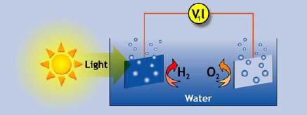 Introduction Water splitting is the general term for achemical reaction in which water is separated into oxygen and hydrogen.
