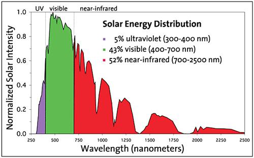 Solar Energy Spectrum Distribution and Harvest by Semiconductor Photocatalyst Solar energy distribution graph illustrating that infrared radiation makes up a large portion of the solar spectrum.